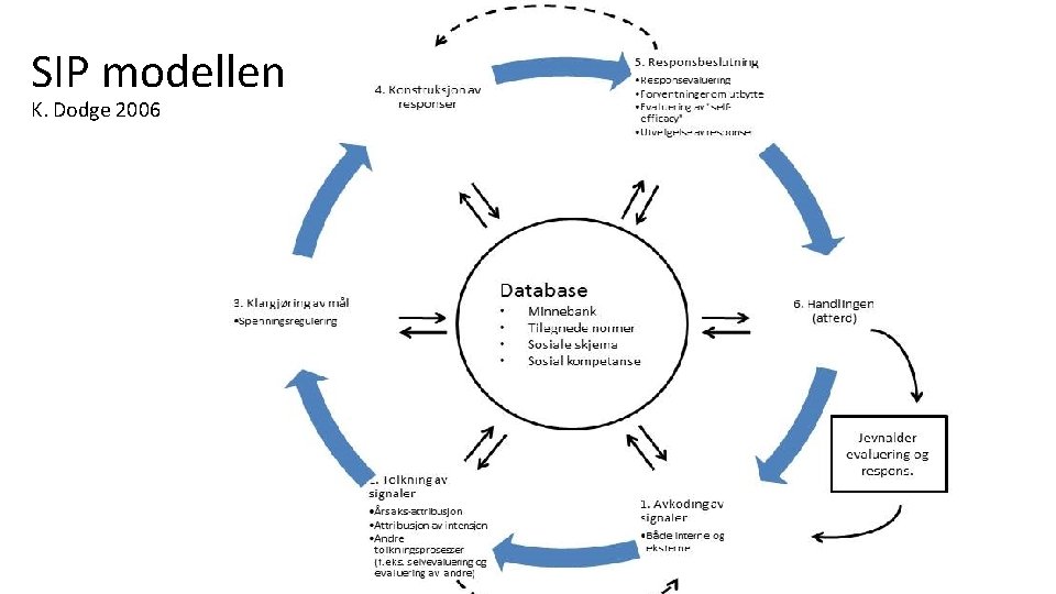 SIP modellen K. Dodge 2006 
