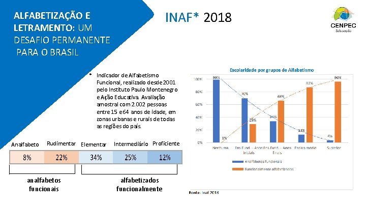 INAF* 2018 ALFABETIZAÇÃO E LETRAMENTO: UM DESAFIO PERMANENTE PARA O BRASIL * Indicador de