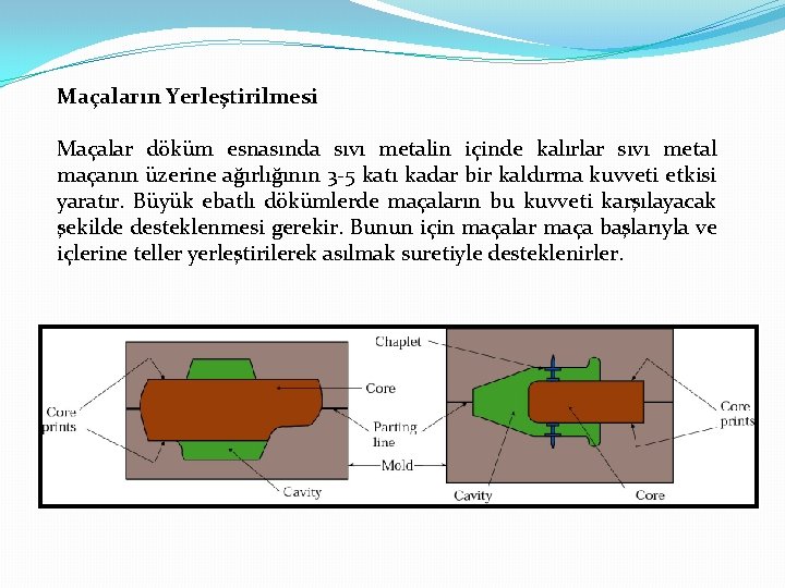 Maçaların Yerleştirilmesi Maçalar döküm esnasında sıvı metalin içinde kalırlar sıvı metal maçanın üzerine ağırlığının