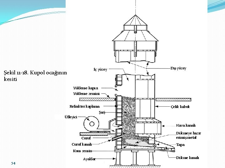 İç yüzey Şekil 11 -18. Kupol ocağının kesiti Dış yüzey Yükleme kapısı Yükleme zemini