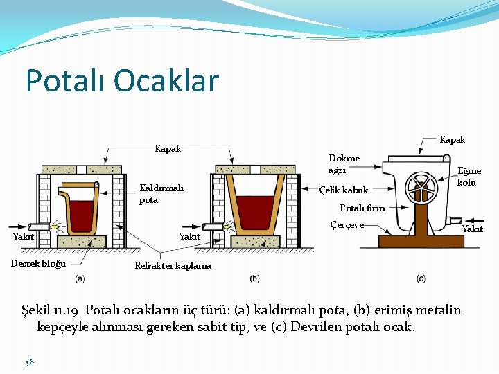 Potalı Ocaklar Kapak Kaldırmalı pota Yakıt Destek bloğu Yakıt Kapak Dökme ağzı Çelik kabuk