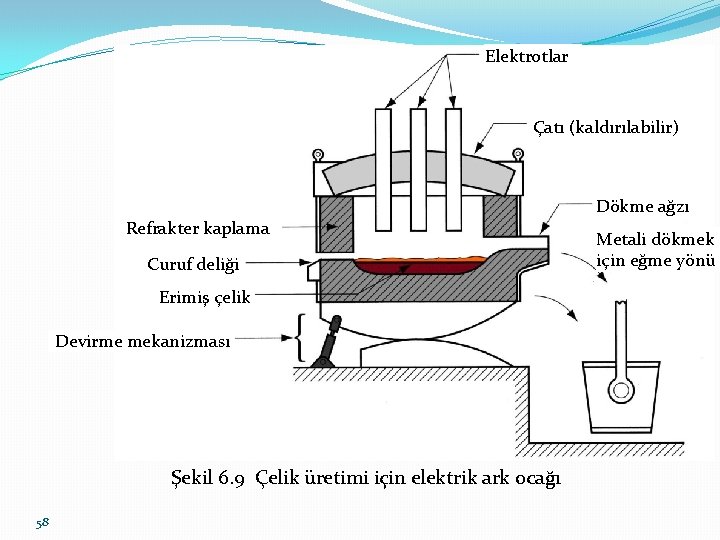 Elektrotlar Çatı (kaldırılabilir) Dökme ağzı Refrakter kaplama Curuf deliği Erimiş çelik Devirme mekanizması Şekil