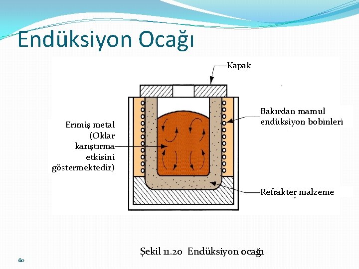 Endüksiyon Ocağı Kapak Erimiş metal (Oklar karıştırma etkisini göstermektedir) Bakırdan mamul endüksiyon bobinleri Refrakter