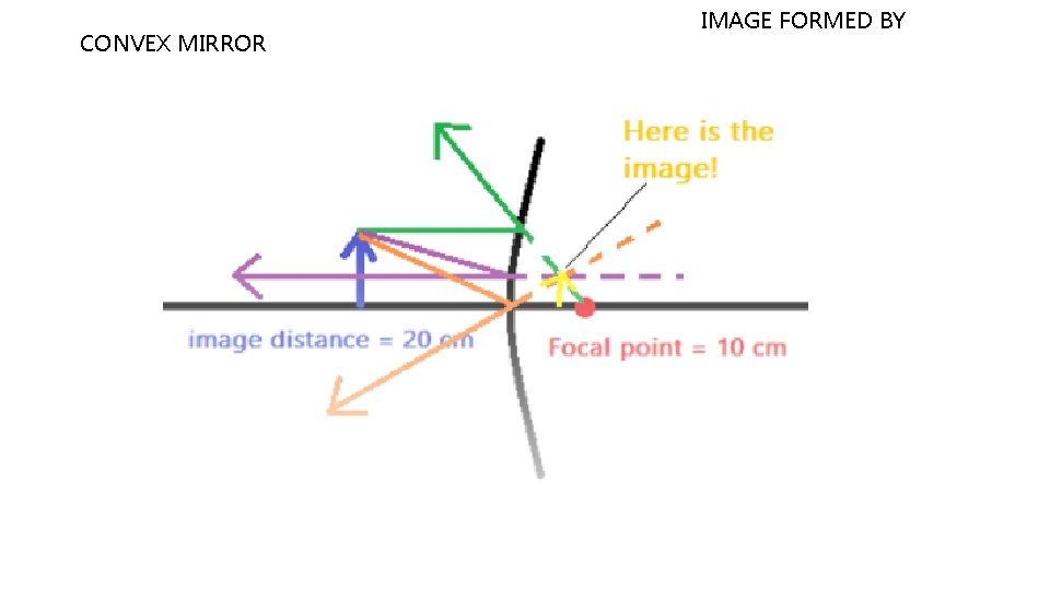 CONVEX MIRROR IMAGE FORMED BY 