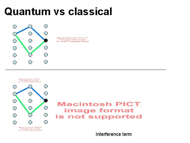 Quantum vs classical Interference term 