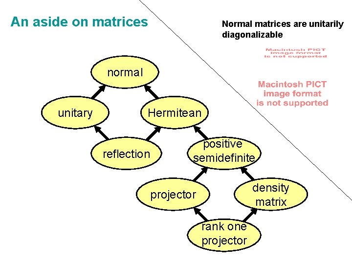 An aside on matrices Normal matrices are unitarily diagonalizable normal unitary Hermitean reflection positive