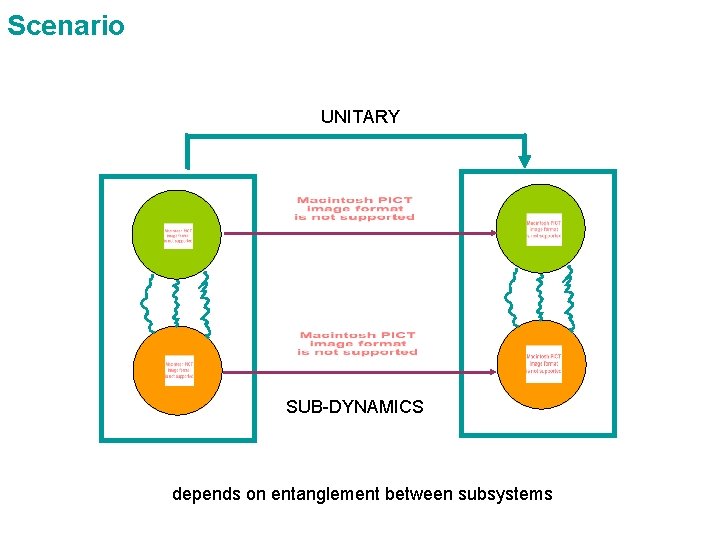 Scenario UNITARY SUB-DYNAMICS depends on entanglement between subsystems 