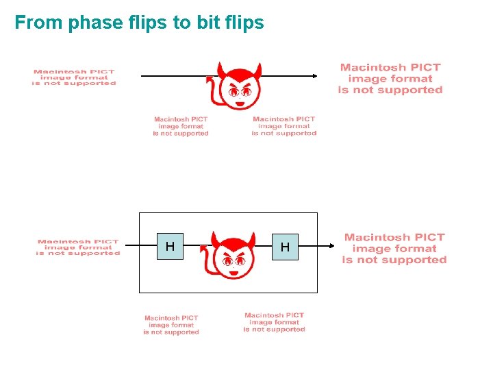 From phase flips to bit flips H H 