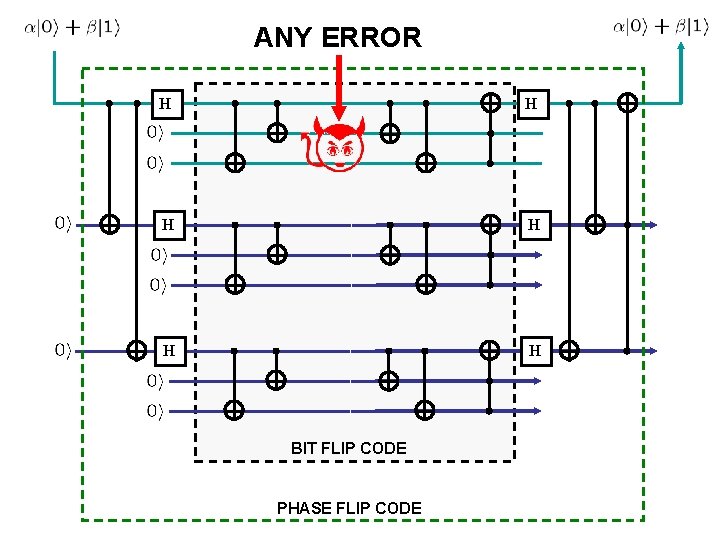 ANY ERROR H H H BIT FLIP CODE PHASE FLIP CODE 