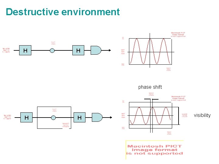Destructive environment H H phase shift H H visibility 