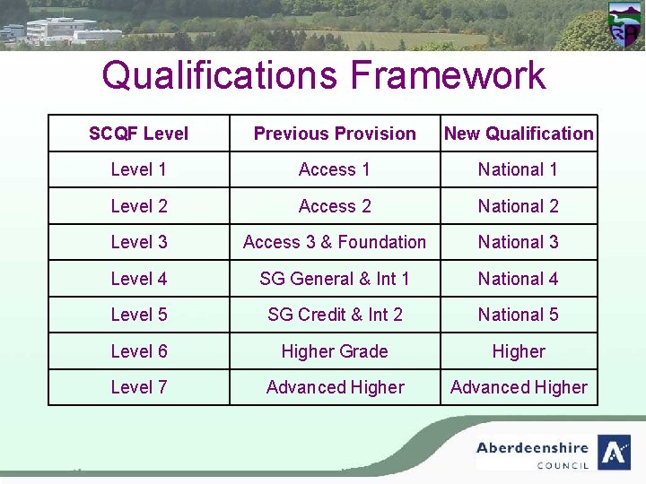 Qualifications Framework SCQF Level Previous Provision New Qualification Level 1 Access 1 National 1