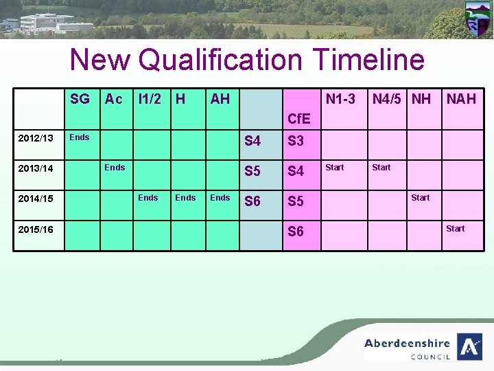 New Qualification Timeline SG Ac I 1/2 H AH N 1 -3 N 4/5
