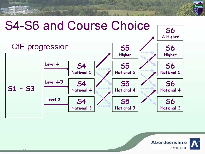 S 4 -S 6 and Course Choice S 6 A Higher Cf. E progression
