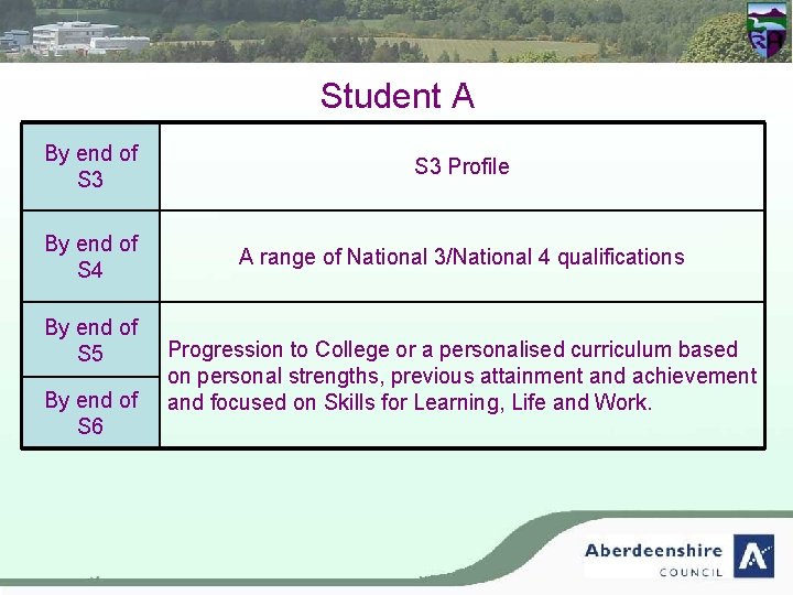 Student A By end of S 3 Profile By end of S 4 A