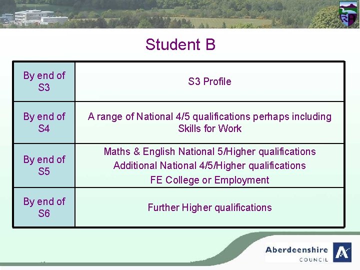 Student B By end of S 3 Profile By end of S 4 A