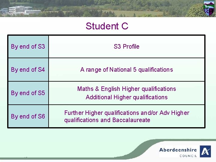 Student C By end of S 3 Profile By end of S 4 A Student C By end of S 3 Profile By end of S 4 A