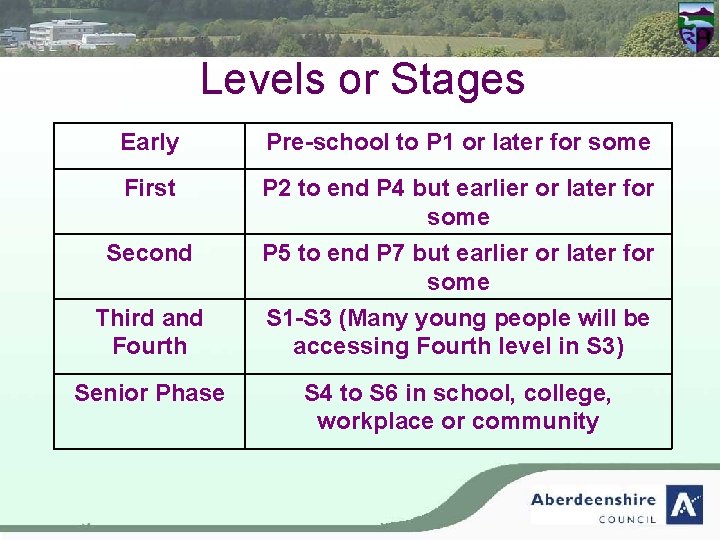 Levels or Stages Early Pre-school to P 1 or later for some First P