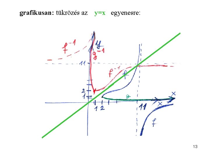 grafikusan: tükrözés az y=x egyenesre: 13 