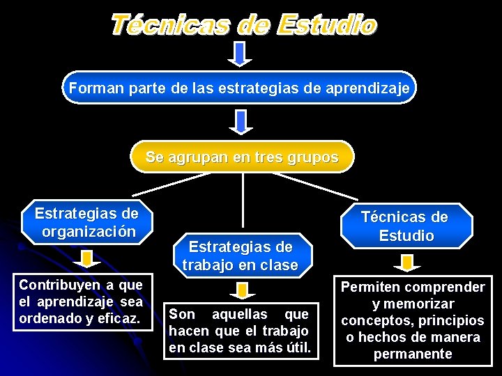 Forman parte de las estrategias de aprendizaje Se agrupan en tres grupos Estrategias de