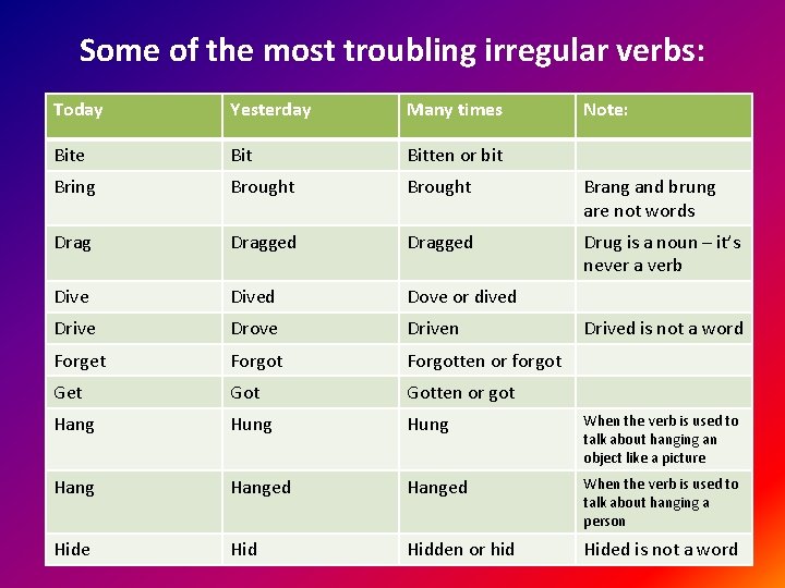 Some of the most troubling irregular verbs: Today Yesterday Many times Note: Bite Bitten