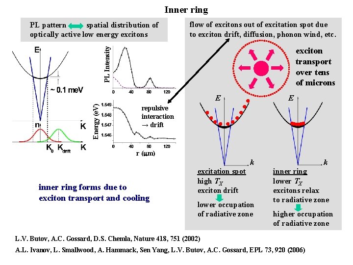 Inner ring PL pattern spatial distribution of optically active low energy excitons flow of