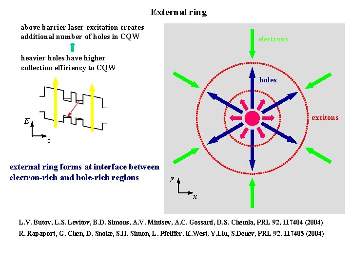 External ring above barrier laser excitation creates additional number of holes in CQW electrons