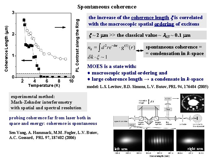 Coherence Length (mm) PL Contrast along the Ring Spontaneous coherence Temperature (K) the increase