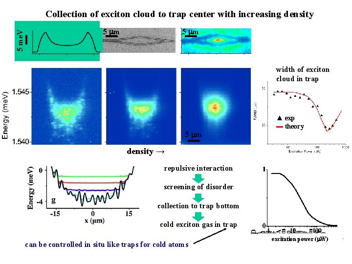 5 me. V Collection of exciton cloud to trap center with increasing density 5