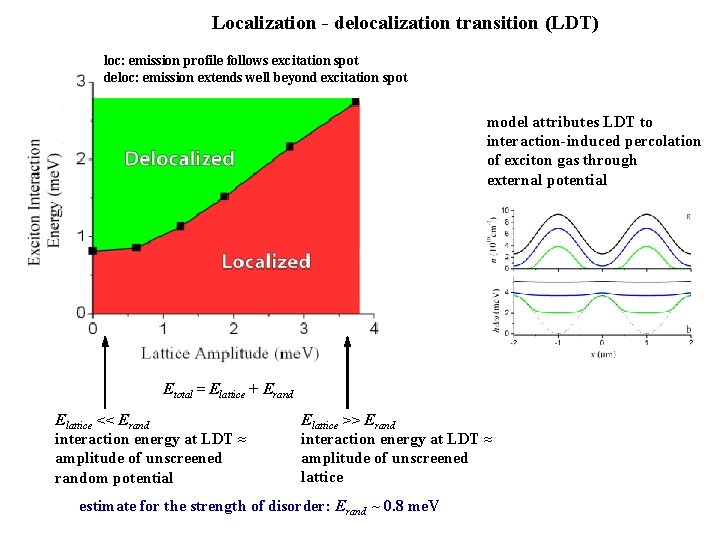 Localization - delocalization transition (LDT) loc: emission profile follows excitation spot deloc: emission extends