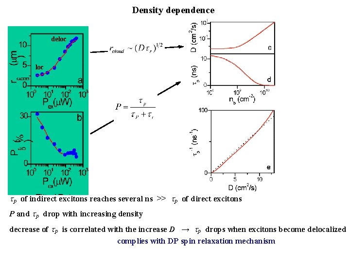 Density dependence deloc t. P of indirect excitons reaches several ns >> t. P