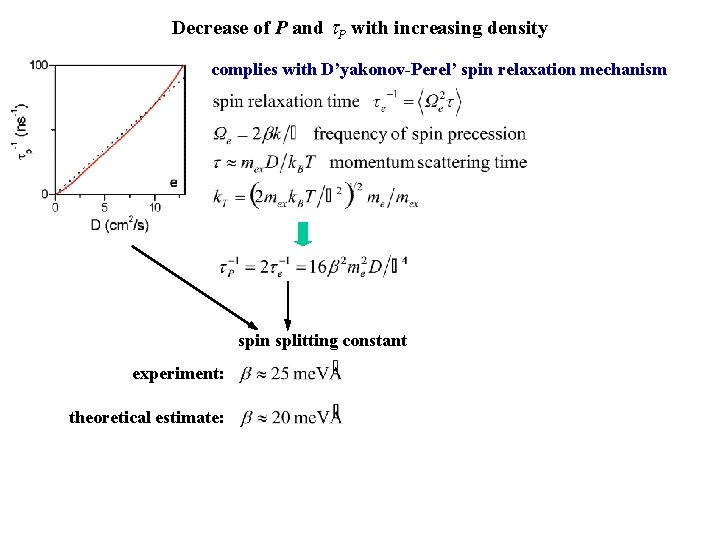 Decrease of P and t. P with increasing density complies with D’yakonov-Perel’ spin relaxation