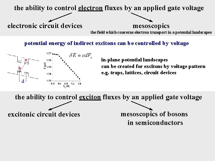 the ability to control electron fluxes by an applied gate voltage electronic circuit devices