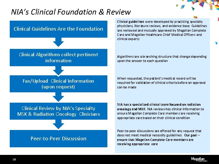 NIA’s Clinical Foundation & Review Clinical Guidelines Are the Foundation Clinical guidelines were developed