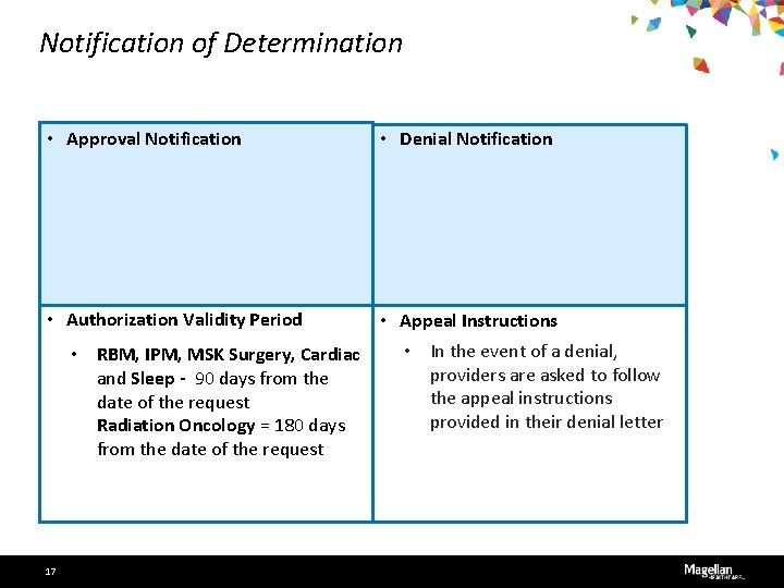 Notification of Determination • Approval Notification • Authorization Validity Period • Denial Notification •