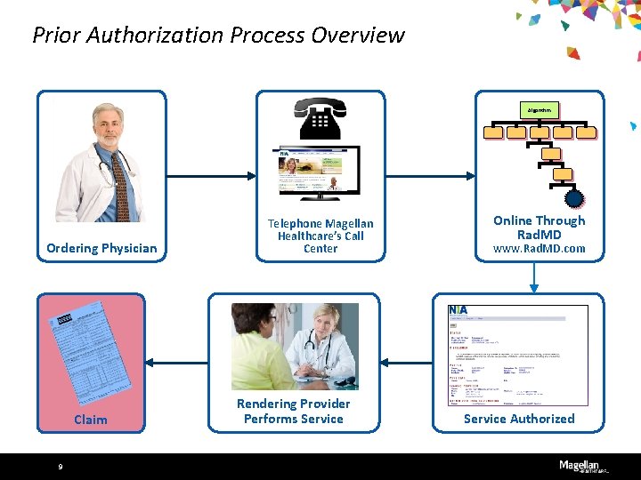 Prior Authorization Process Overview Algorithm Ordering Physician Claim 9 Telephone Magellan Healthcare’s Call Center