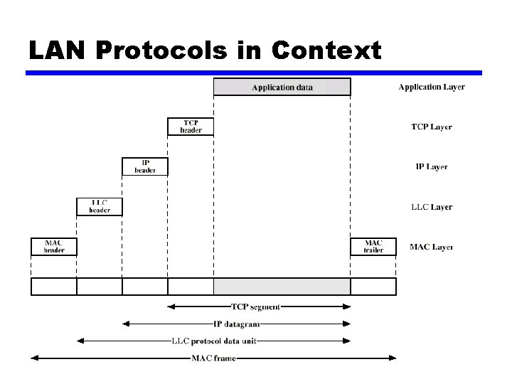 LAN Protocols in Context 