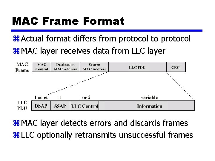 MAC Frame Format z Actual format differs from protocol to protocol z MAC layer