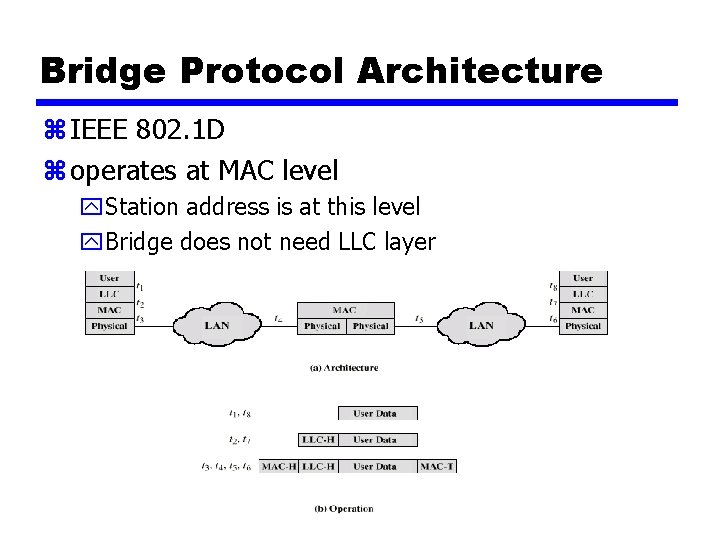 Bridge Protocol Architecture z IEEE 802. 1 D z operates at MAC level y.