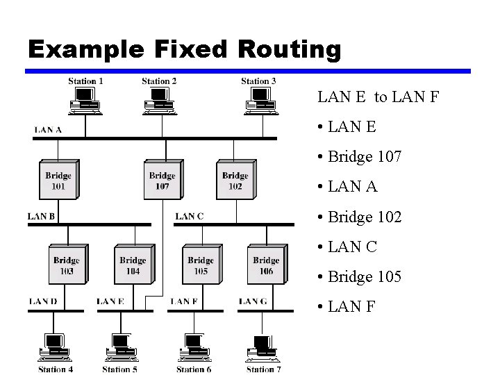 Example Fixed Routing LAN E to LAN F • LAN E • Bridge 107