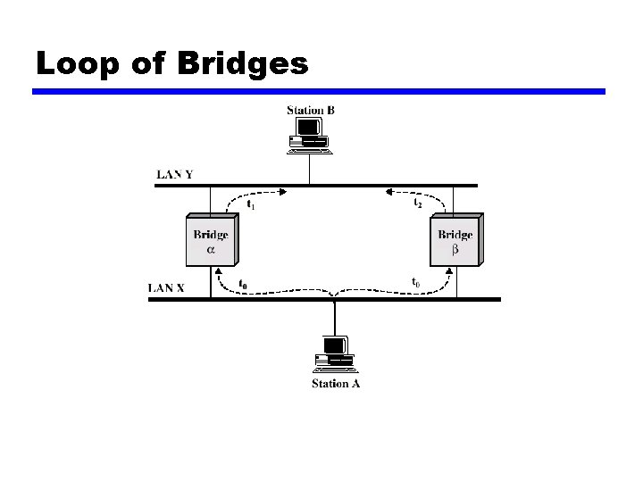 Loop of Bridges 
