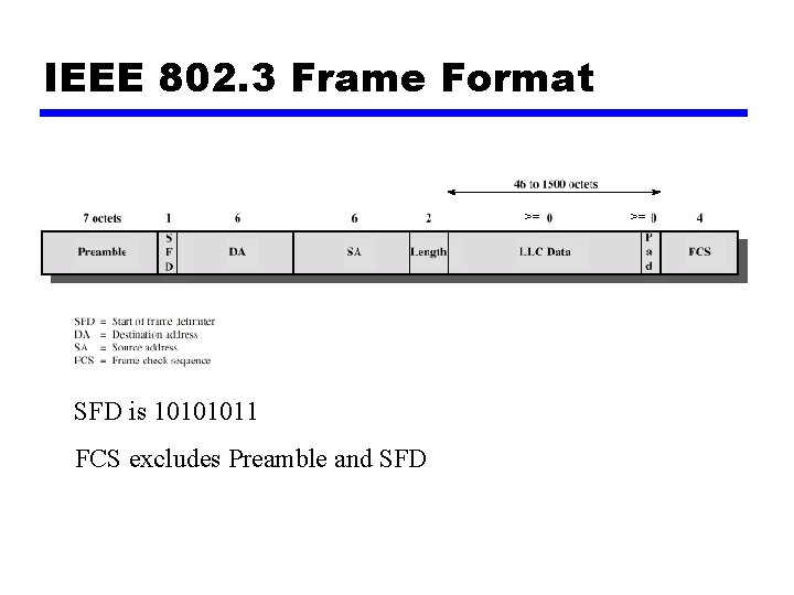 IEEE 802. 3 Frame Format >= SFD is 10101011 FCS excludes Preamble and SFD