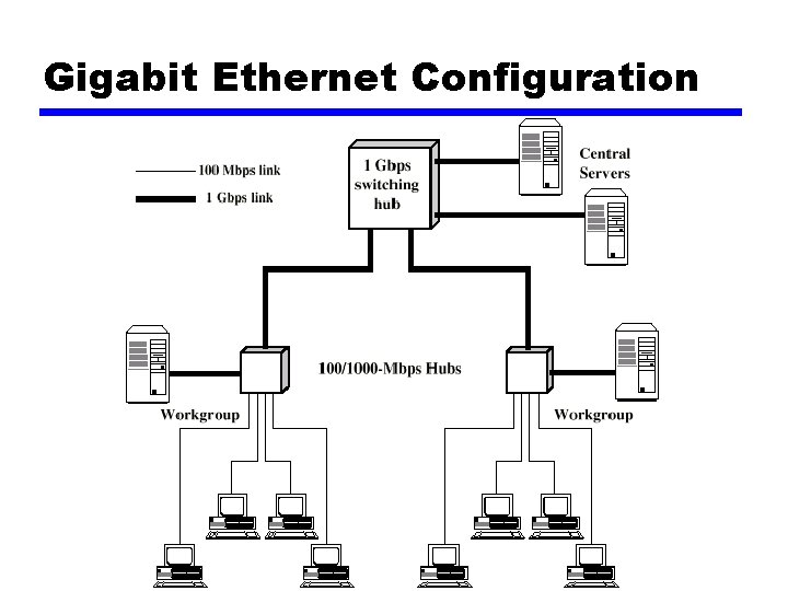 Gigabit Ethernet Configuration 