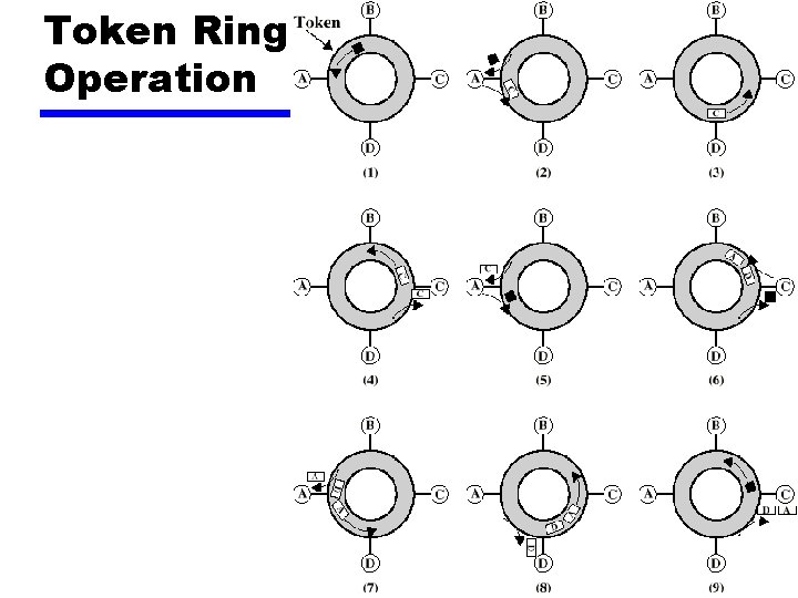 Token Ring Operation 