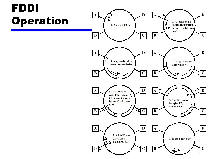 FDDI Operation 