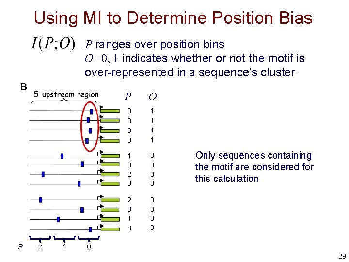 Using MI to Determine Position Bias P ranges over position bins O=0, 1 indicates
