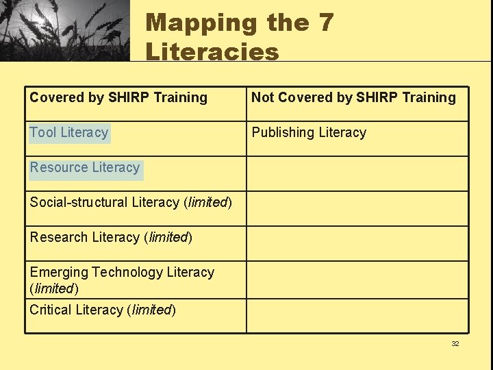 Mapping the 7 Literacies Covered by SHIRP Training Not Covered by SHIRP Training Tool