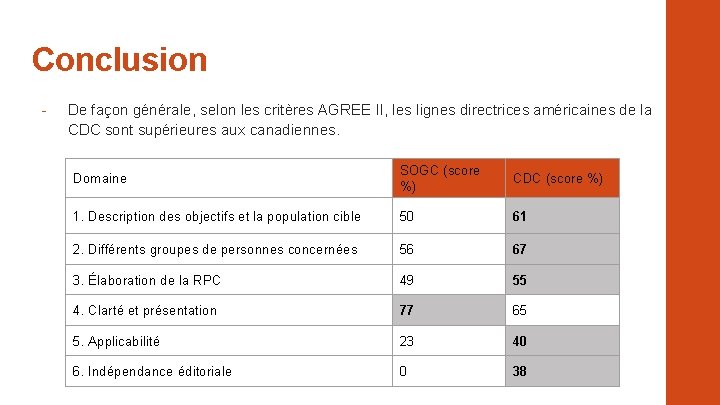 Conclusion - De façon générale, selon les critères AGREE II, les lignes directrices américaines