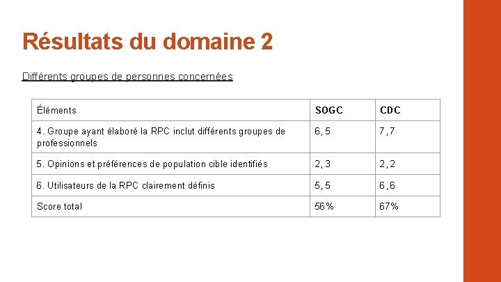 Résultats du domaine 2 Différents groupes de personnes concernées Éléments SOGC CDC 4. Groupe Résultats du domaine 2 Différents groupes de personnes concernées Éléments SOGC CDC 4. Groupe