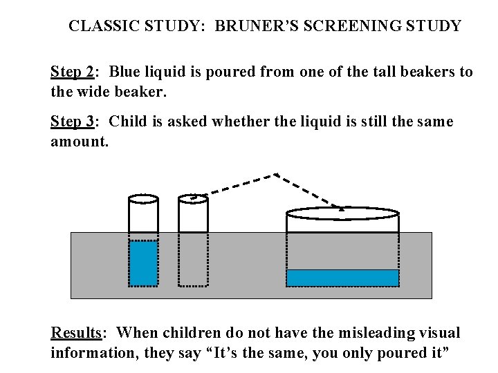 CLASSIC STUDY: BRUNER’S SCREENING STUDY Step 2: Blue liquid is poured from one of