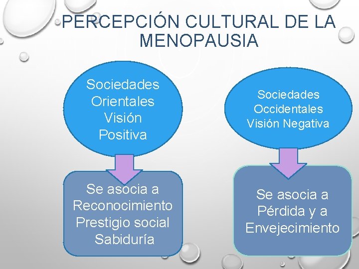 PERCEPCIÓN CULTURAL DE LA MENOPAUSIA Sociedades Orientales Visión Positiva Se asocia a Reconocimiento Prestigio PERCEPCIÓN CULTURAL DE LA MENOPAUSIA Sociedades Orientales Visión Positiva Se asocia a Reconocimiento Prestigio